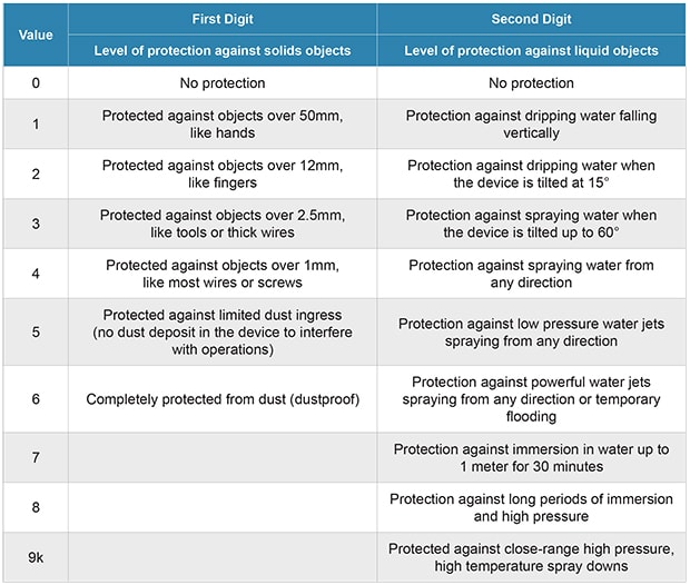 Understanding IP Ratings for Rugged Electronics - Appareo